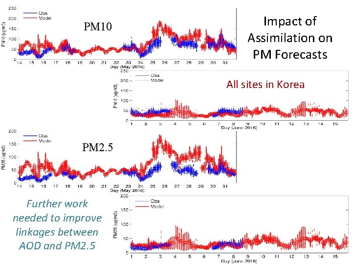 PM 10 Impact of Assimilation on PM Forecasts All sites in Korea PM 2.