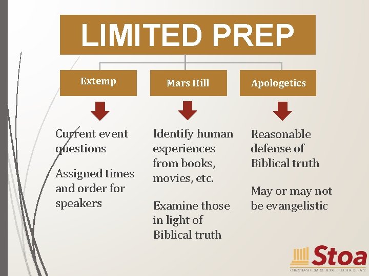 LIMITED PREP Extemp Current event questions Assigned times and order for speakers Mars Hill