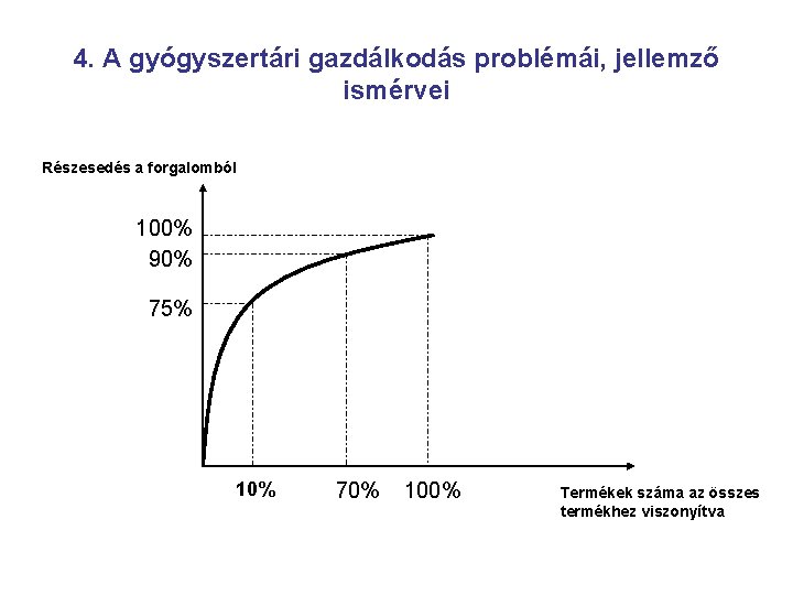 4. A gyógyszertári gazdálkodás problémái, jellemző ismérvei Részesedés a forgalomból 100% 90% 75% 10%