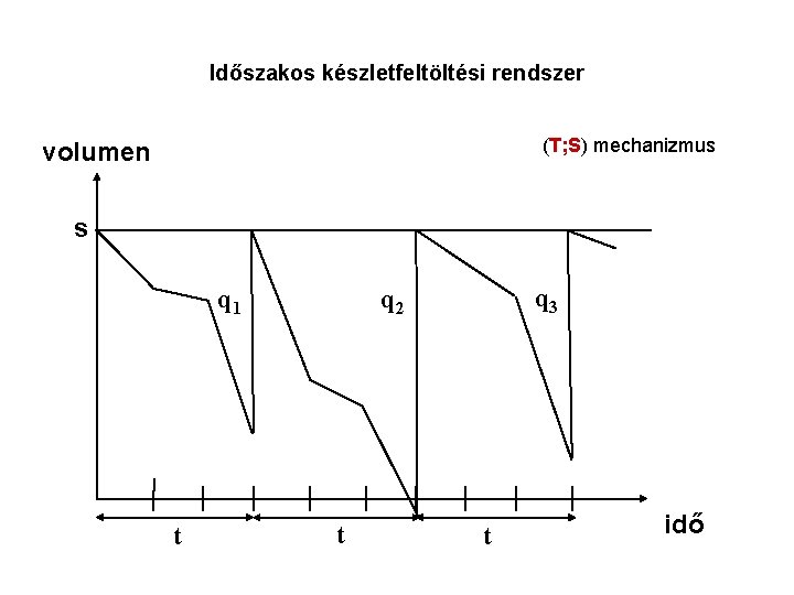 Időszakos készletfeltöltési rendszer (T; S) mechanizmus volumen s q 1 t q 3 q