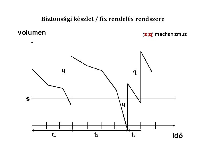 Biztonsági készlet / fix rendelés rendszere volumen (s; q) mechanizmus q q s q