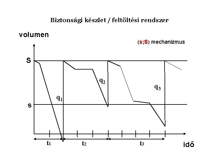 Biztonsági készlet / feltöltési rendszer volumen (s; S) mechanizmus S q 2 q 3