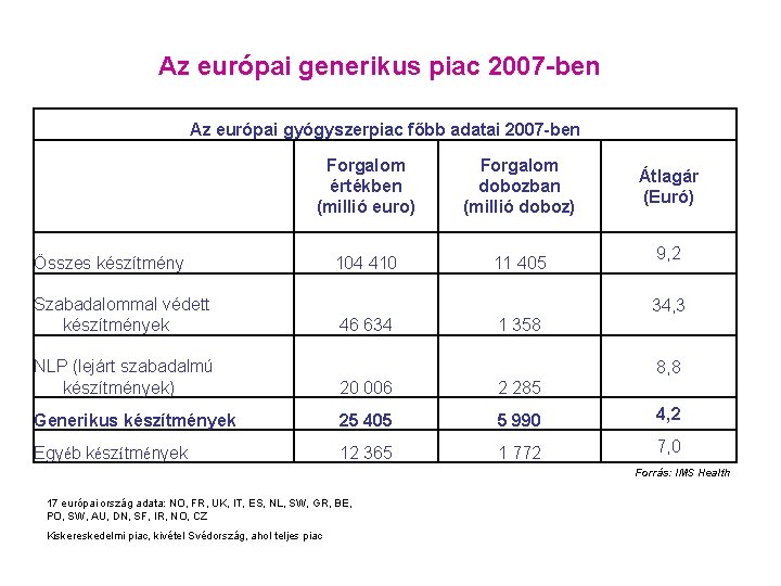 Az európai generikus piac 2007 -ben Az európai gyógyszerpiac főbb adatai 2007 -ben Forgalom