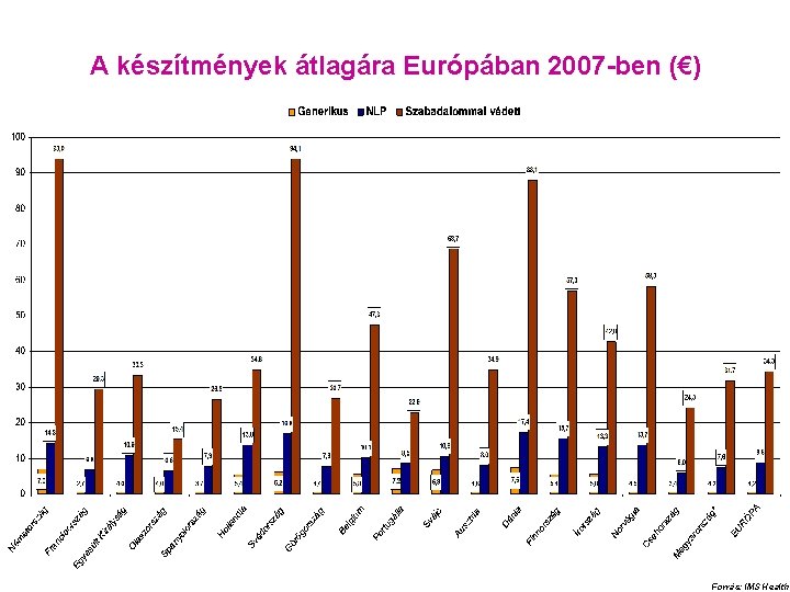 A készítmények átlagára Európában 2007 -ben (€) Forrás: IMS Health 