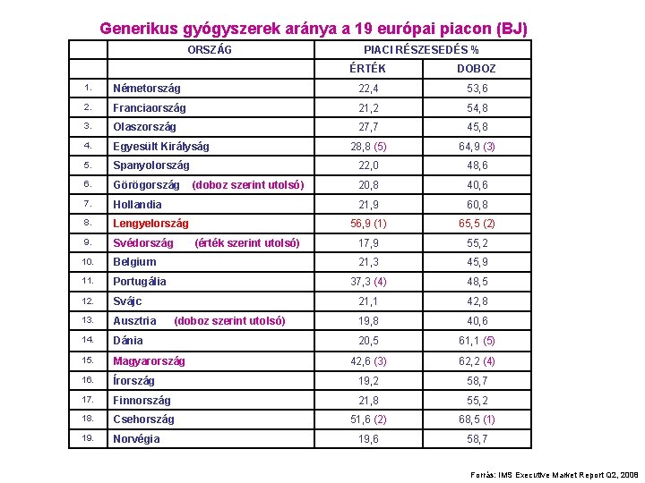 Generikus gyógyszerek aránya a 19 európai piacon (BJ) ORSZÁG PIACI RÉSZESEDÉS % ÉRTÉK DOBOZ