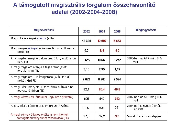 A támogatott magisztrális forgalom összehasonlító adatai (2002 -2004 -2008) Megnevezések Megjegyzések 2002 2004 2008