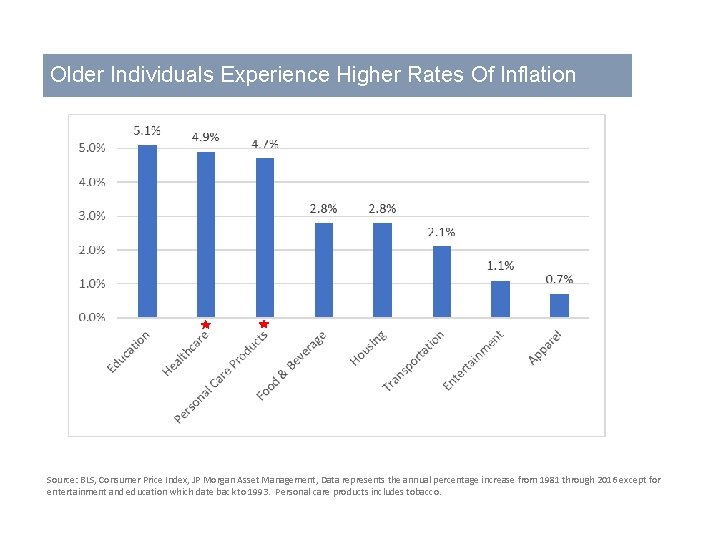 Older Individuals Experience Higher Rates Of Inflation Source: BLS, Consumer Price Index, JP Morgan