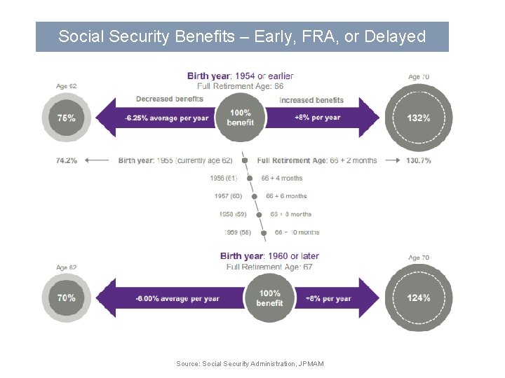Social Security Benefits – Early, FRA, or Delayed Source: Social Security Administration, JPMAM 