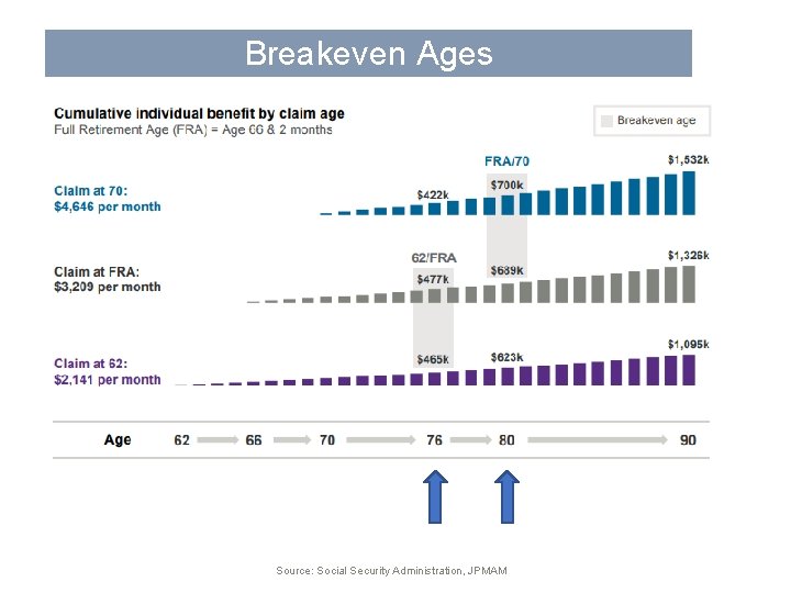 Breakeven Ages Source: Social Security Administration, JPMAM 