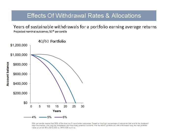 Effects Of Withdrawal Rates & Allocations Years of sustainable withdrawals for a portfolio earning
