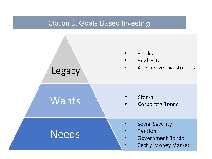 Option 3: Goals Based Investing • • • Stocks Real Estate Alternative Investments Wants