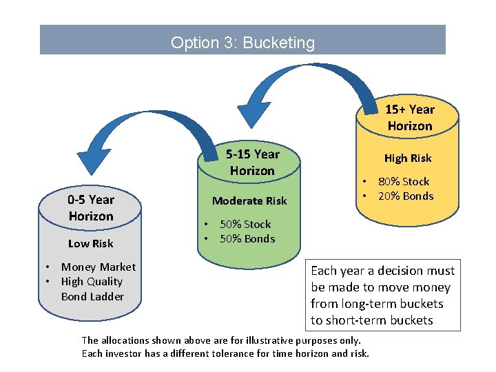 Option 3: Bucketing 15+ Year Horizon 5 -15 Year Horizon 0 -5 Year Horizon