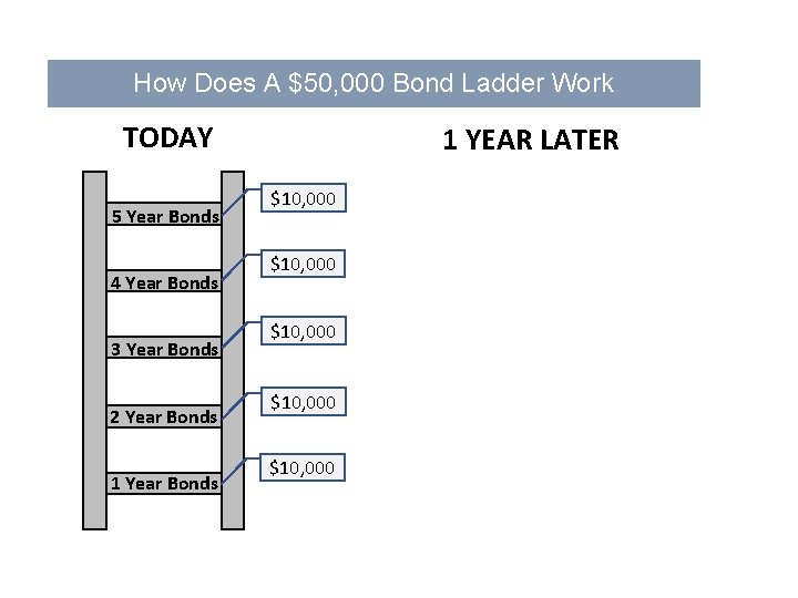 How Does A $50, 000 Bond Ladder Work TODAY 5 Year Bonds 4 Year