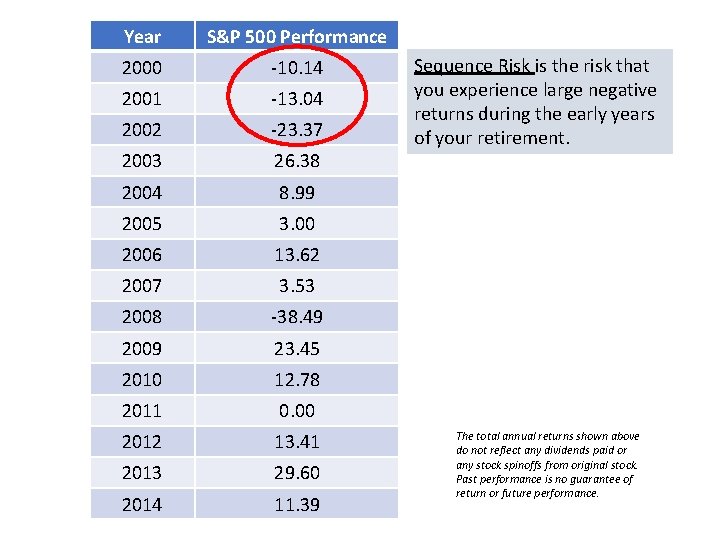 Year S&P 500 Performance 2000 -10. 14 2001 -13. 04 2002 -23. 37 2003