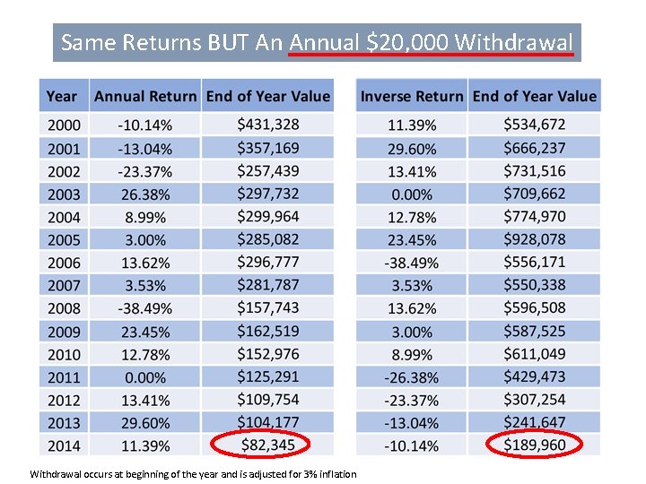 Same Returns BUT An Annual $20, 000 Withdrawal © 2017 Emerging Advisor, LLC Withdrawal