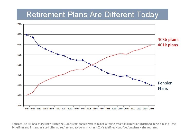 Retirement Plans Are Different Today 403 b plans 401 k plans Pension Plans Source: