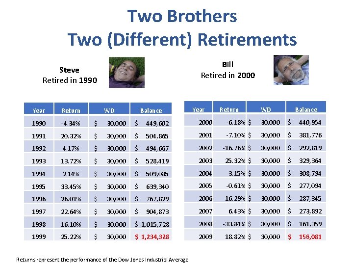 Two Brothers Two (Different) Retirements Bill Retired in 2000 Steve Retired in 1990 WD