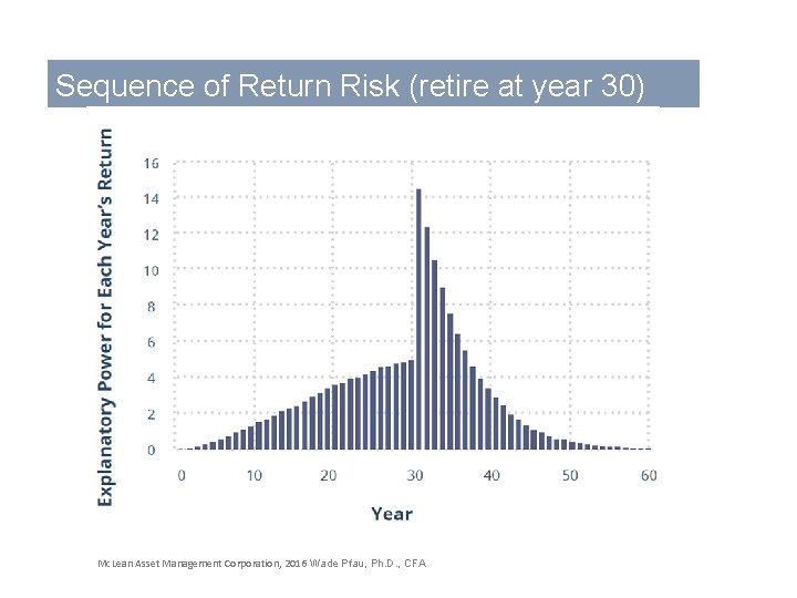 Sequence of Return Risk (retire at year 30) Mc. Lean Asset Management Corporation, 2016