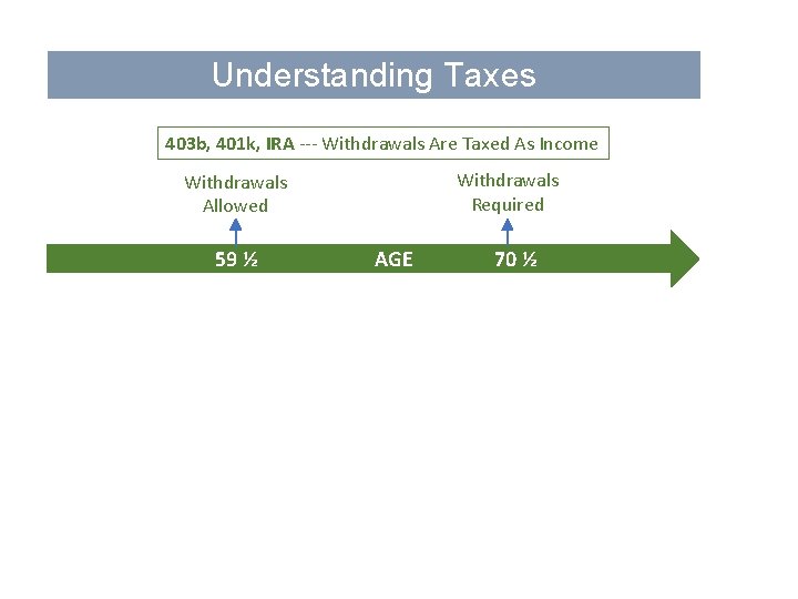 Understanding Taxes 403 b, 401 k, IRA --- Withdrawals Are Taxed As Income Withdrawals