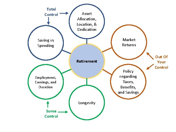 Total Control Asset Allocation, Location, & Dedication Market Returns Saving vs Spending Retirement Policy