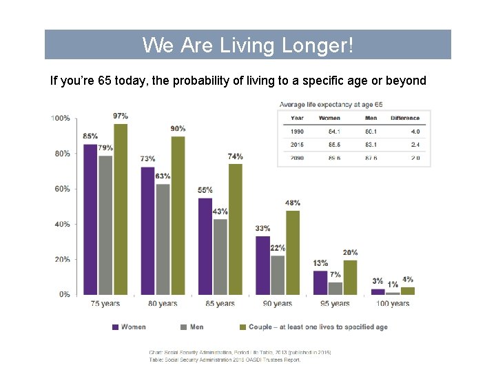 We Are Living Longer! If you’re 65 today, the probability of living to a