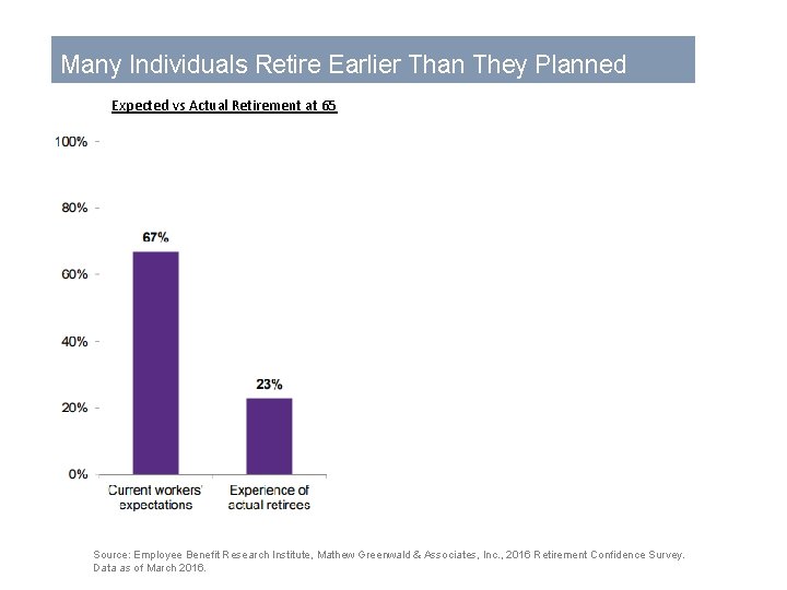 Many Individuals Retire Earlier Than They Planned Expected vs Actual Retirement at 65 Reasons
