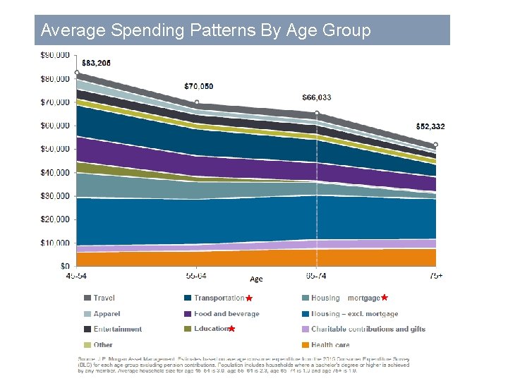 Average Spending Patterns By Age Group 