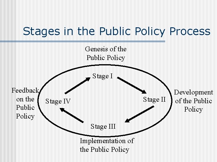 Stages in the Public Policy Process Genesis of