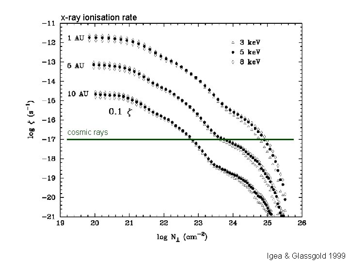 x-ray ionisation rate cosmic rays Igea & Glassgold 1999 