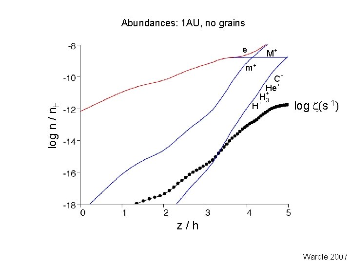 Abundances: 1 AU, no grains e M+ m+ C+ He+ H 3+ log n