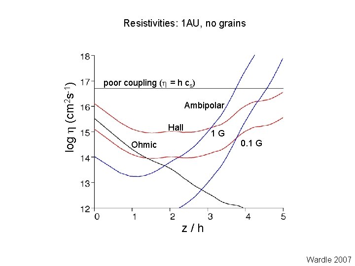 log (cm 2 s-1) Resistivities: 1 AU, no grains poor coupling ( = h
