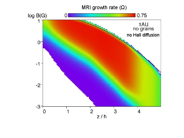 MRI growth rate (Ω) no Hall diffusion 