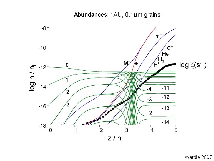 Abundances: 1 AU, 0. 1 mm grains m+ log n / n. H C+