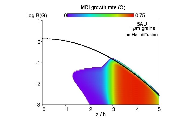 MRI growth rate (Ω) no Hall diffusion 