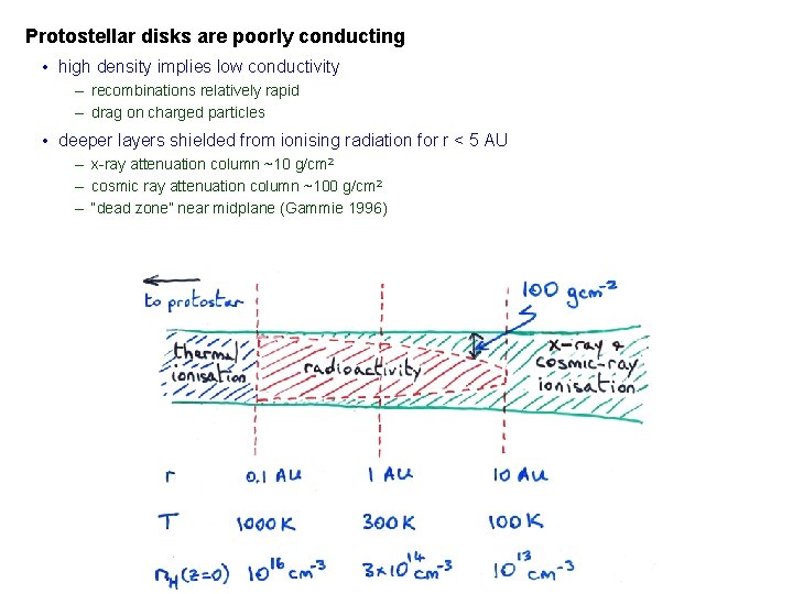 Protostellar disks are poorly conducting • high density implies low conductivity – recombinations relatively