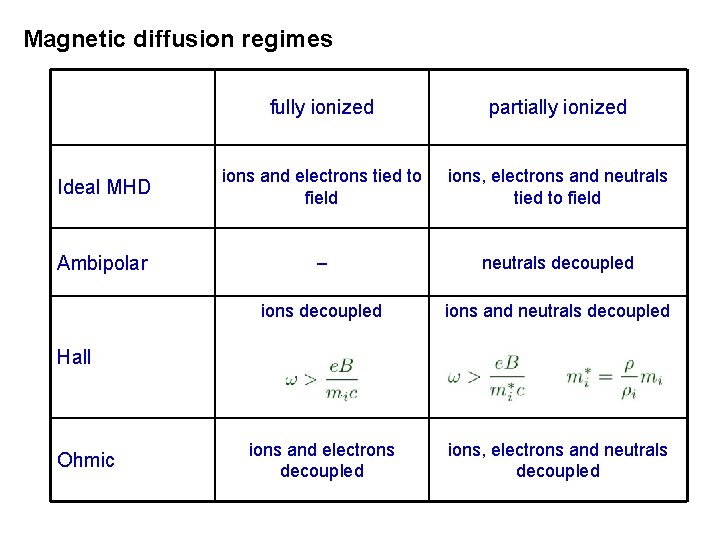 Magnetic diffusion regimes fully ionized partially ionized Ideal MHD ions and electrons tied to