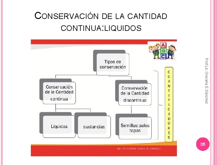 CONSERVACIÓN DE LA CANTIDAD CONTINUA: LIQUIDOS Prof. Lic. Graciela E. Sánchez 35 