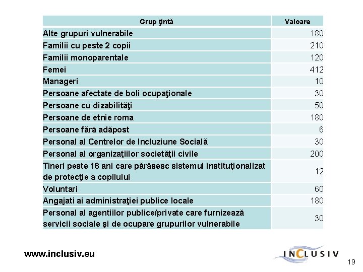 Grup ţintă Alte grupuri vulnerabile Familii cu peste 2 copii Familii monoparentale Femei Manageri