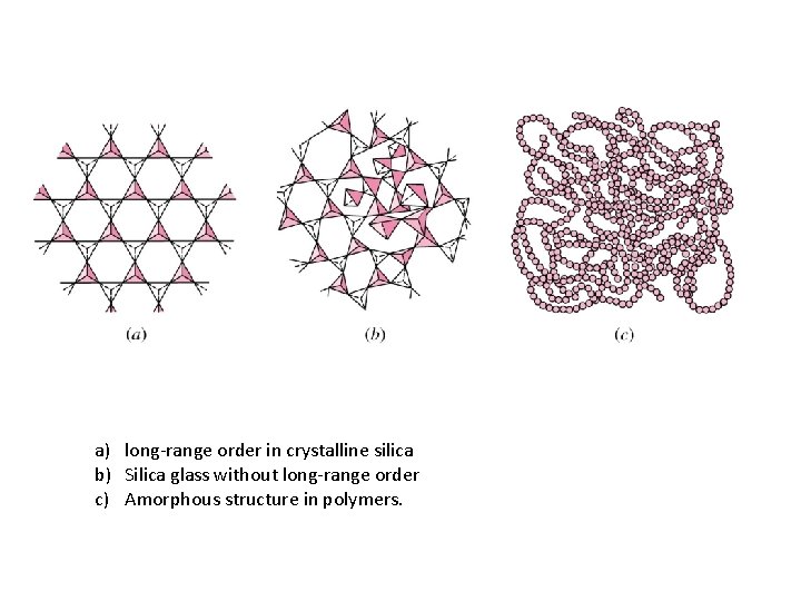 a) long-range order in crystalline silica b) Silica glass without long-range order c) Amorphous a) long-range order in crystalline silica b) Silica glass without long-range order c) Amorphous