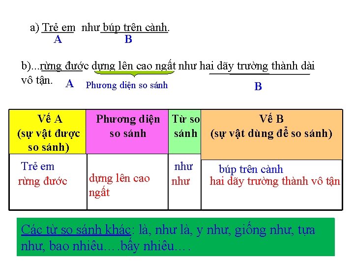 a) Trẻ em như búp trên cành. A B b). . . rừng đước