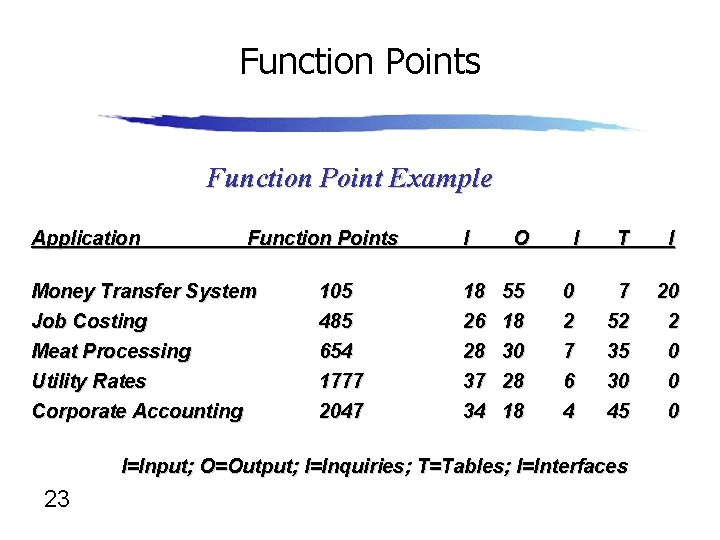 Function Points Function Point Example Application Function Points Money Transfer System Job Costing 105