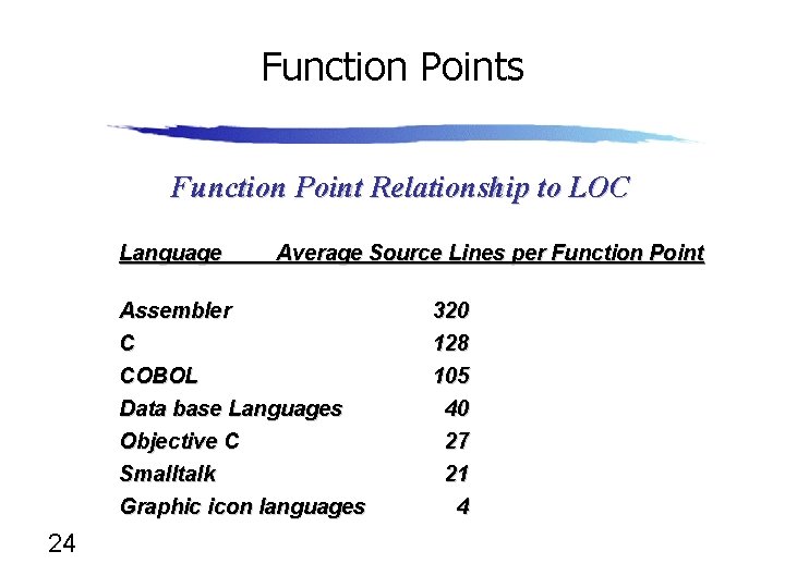 Function Points Function Point Relationship to LOC Language 24 Average Source Lines per Function