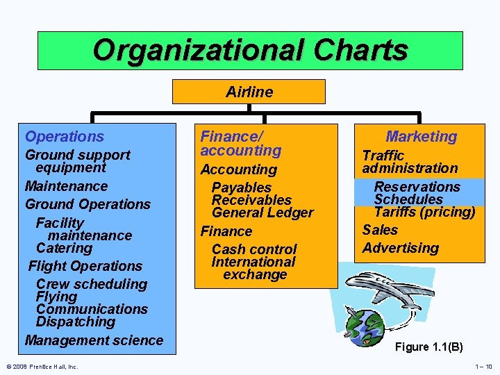 Organizational Charts Airline Operations Ground support equipment Maintenance Ground Operations Facility maintenance Catering Flight