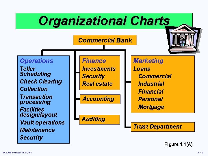 Organizational Charts Commercial Bank Operations Finance Marketing Teller Scheduling Check Clearing Collection Transaction processing