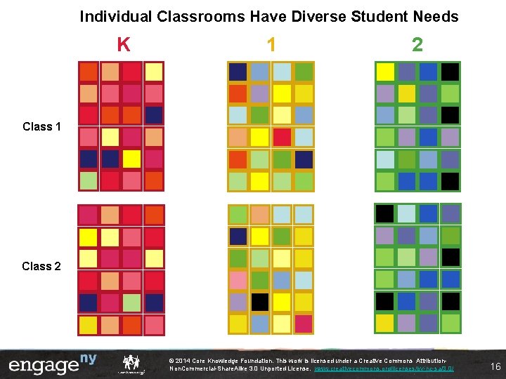 Individual Classrooms Have Diverse Student Needs K 1 2 Class 1 Class 2 ©