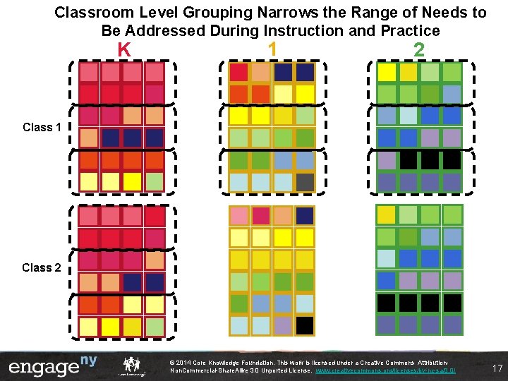 Classroom Level Grouping Narrows the Range of Needs to Be Addressed During Instruction and