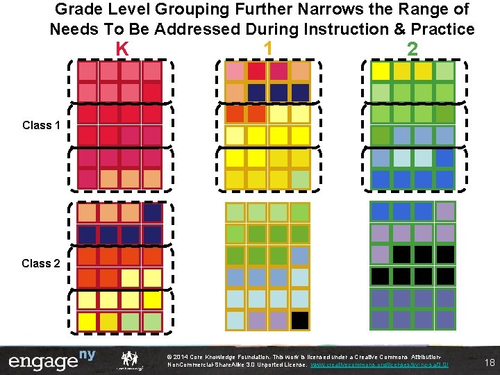 Grade Level Grouping Further Narrows the Range of Needs To Be Addressed During Instruction