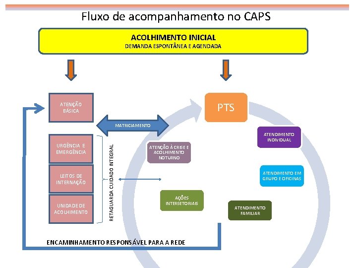 Fluxo de acompanhamento no CAPS ACOLHIMENTO INICIAL DEMANDA ESPONT NEA E AGENDADA PTS ATENÇÃO