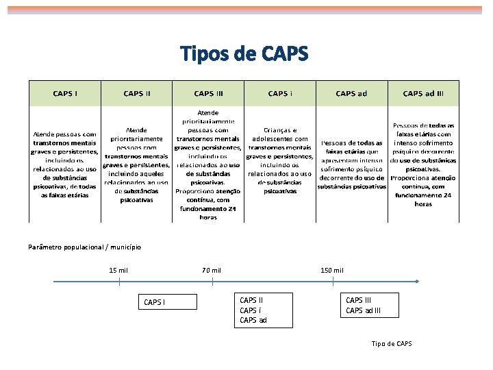 Tipos de CAPS Parâmetro populacional / município 15 mil 70 mil CAPS I 150