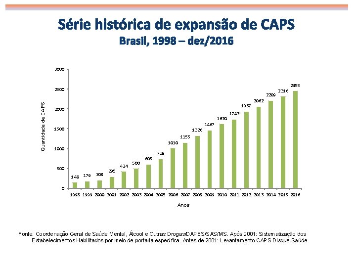 Série histórica de expansão de CAPS Brasil, 1998 – dez/2016 3000 Quantidade de CAPS